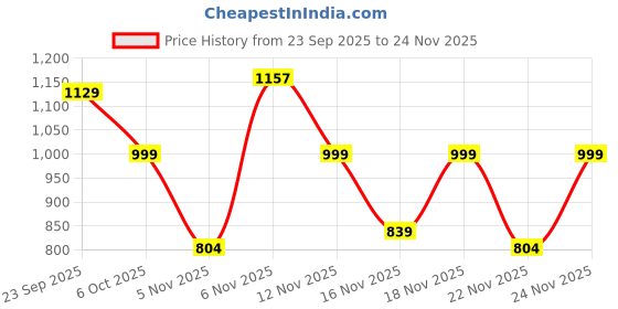myntra.com KALINI Pink Poly Georgette Printed Sarees kalini Price History Graph from 23 Sep 2025 to 24 Nov 2025