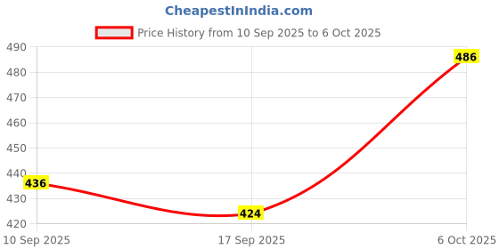 myntra.com KALINI Pink Poly Georgette Solid Sarees kalini Price History Graph from 10 Sep 2025 to 6 Oct 2025
