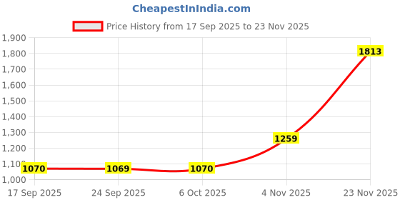 myntra.com KALINI Pink Poly Georgette Solid Sarees kalini Price History Graph from 17 Sep 2025 to 23 Nov 2025