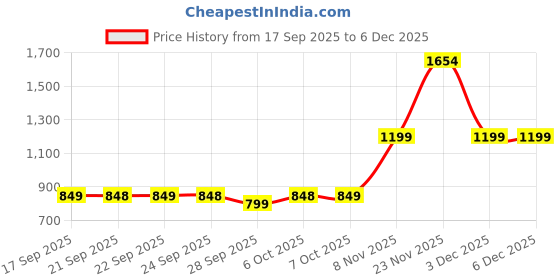 myntra.com KALINI Pink Poly Georgette Woven Design Sarees kalini Price History Graph from 17 Sep 2025 to 3 Dec 2025