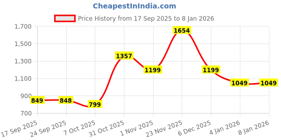myntra.com KALINI Pink Poly Georgette Woven Design Sarees kalini Price History Graph from 17 Sep 2025 to 4 Jan 2026