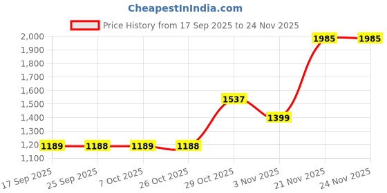 myntra.com KALINI Pink Printed Art Silk Block Print Sarees kalini Price History Graph from 17 Sep 2025 to 23 Nov 2025