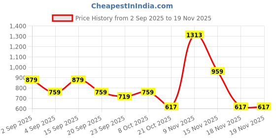myntra.com KALINI Pink Printed Cotton Blend Sarees kalini Price History Graph from 2 Sep 2025 to 19 Nov 2025