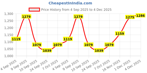 myntra.com KALINI Pink Printed Cotton Blend Sarees kalini Price History Graph from 4 Sep 2025 to 4 Dec 2025