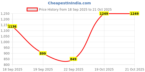 myntra.com KALINI Pink Printed Cotton Blend Sarees kalini Price History Graph from 18 Sep 2025 to 21 Oct 2025