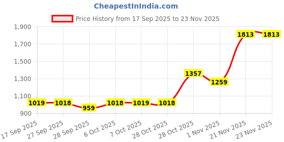 myntra.com KALINI Pink Printed Linen Blend Chanderi Sarees kalini Price History Graph from 17 Sep 2025 to 23 Nov 2025