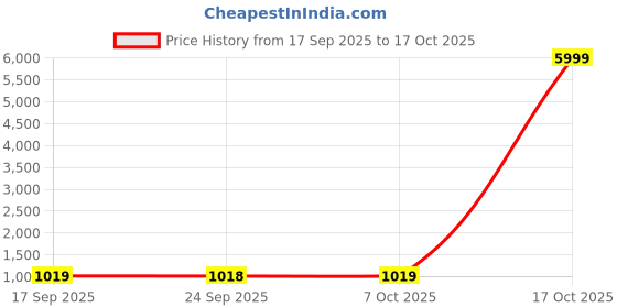 myntra.com KALINI Pink Printed Poly Georgette Sarees kalini Price History Graph from 17 Sep 2025 to 17 Oct 2025