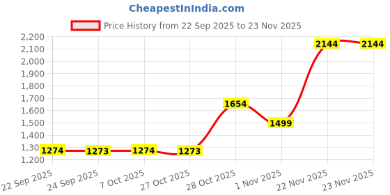 myntra.com KALINI Pink Printed Poly Georgette Sarees kalini Price History Graph from 22 Sep 2025 to 23 Nov 2025