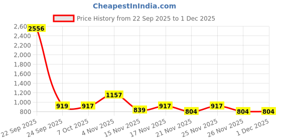 myntra.com KALINI Pink Printed Poly Georgette Sarees kalini Price History Graph from 22 Sep 2025 to 30 Nov 2025