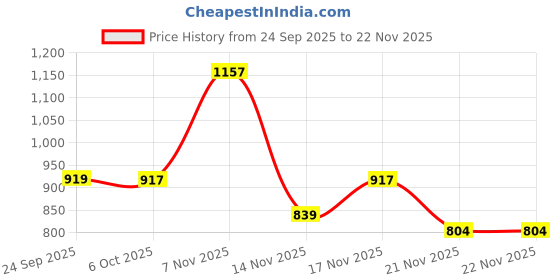 myntra.com KALINI Pink Printed Poly Georgette Sarees kalini Price History Graph from 24 Sep 2025 to 21 Nov 2025