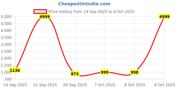 myntra.com KALINI Pink Printed Silk Blend Bandhani Sarees kalini Price History Graph from 14 Sep 2025 to 8 Oct 2025