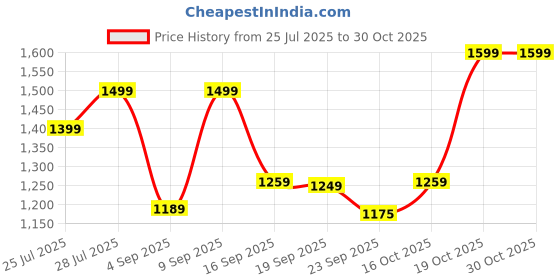 myntra.com KALINI Pink Pure Cotton Kurta Sets kalini Price History Graph from 25 Jul 2025 to 30 Oct 2025