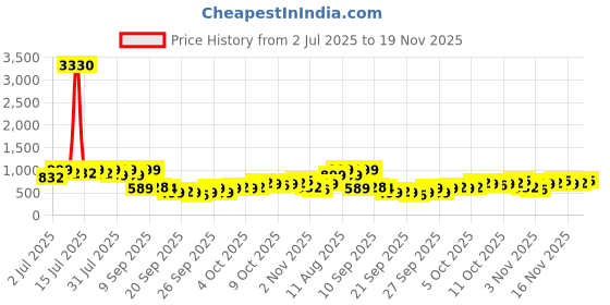 myntra.com KALINI Pink Pure Georgette Embellished Sarees kalini Price History Graph from 2 Jul 2025 to 19 Nov 2025