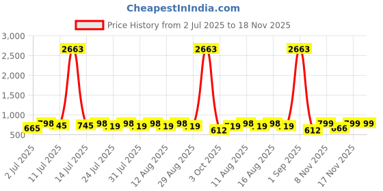 myntra.com KALINI Pink Pure Georgette Printed Sarees kalini Price History Graph from 2 Jul 2025 to 17 Nov 2025