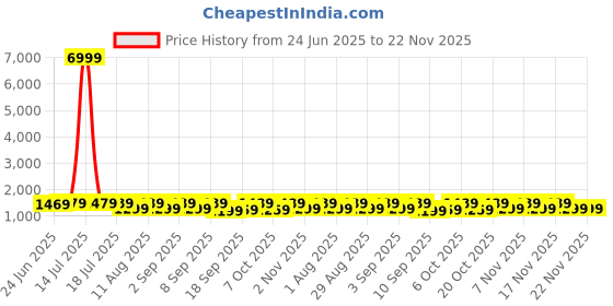 myntra.com KALINI Pink Pure Georgette Printed Sarees kalini Price History Graph from 24 Jun 2025 to 22 Nov 2025