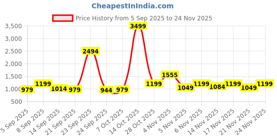 myntra.com kalini Pink Roman Silk Codding Work Unstitched Dress Material kalini Price History Graph from 5 Sep 2025 to 24 Nov 2025