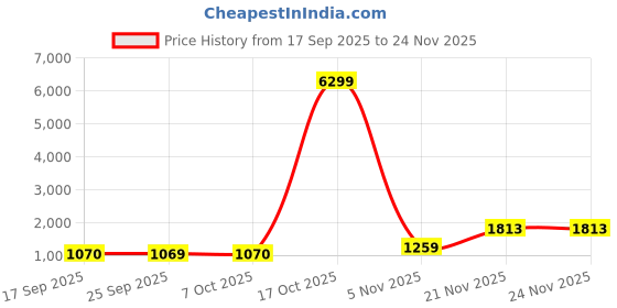 myntra.com KALINI Pink Satin Printed Sarees kalini Price History Graph from 17 Sep 2025 to 24 Nov 2025