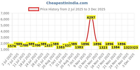myntra.com KALINI Pink Silk Blend Embroidered Straight Kurta Trousers With Dupatta kalini Price History Graph from 2 Jul 2025 to 3 Dec 2025