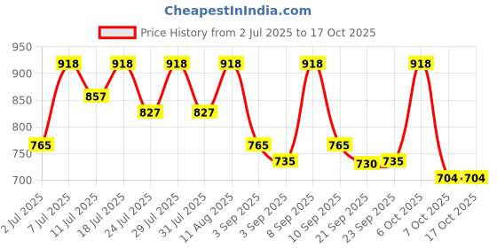 myntra.com KALINI Pink Silk Blend Printed Sarees kalini Price History Graph from 2 Jul 2025 to 15 Oct 2025