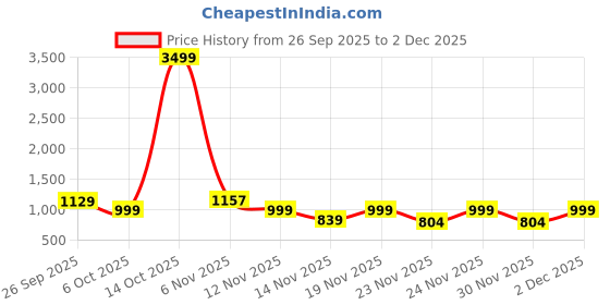 myntra.com KALINI Pink Silk Blend Printed Sarees kalini Price History Graph from 26 Sep 2025 to 30 Nov 2025