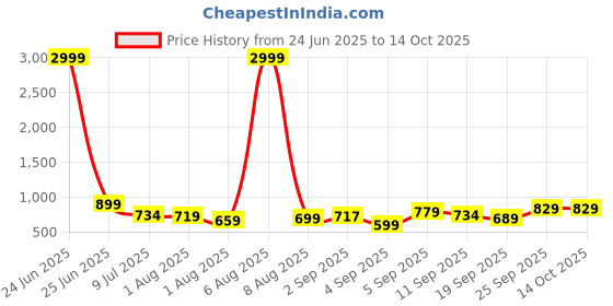 myntra.com KALINI Pink Silk Blend Woven Design Sarees kalini Price History Graph from 24 Jun 2025 to 14 Oct 2025