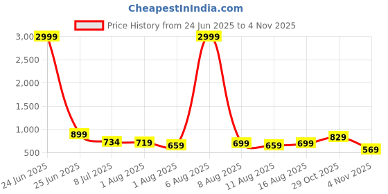 myntra.com KALINI Pink Silk Blend Woven Design Sarees kalini Price History Graph from 24 Jun 2025 to 4 Nov 2025