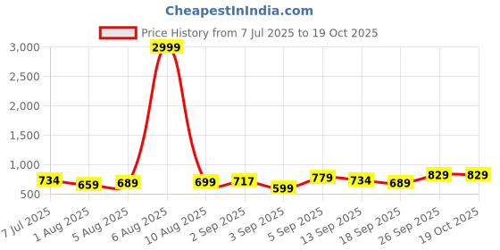 myntra.com KALINI Pink Silk Blend Woven Design Sarees kalini Price History Graph from 7 Jul 2025 to 18 Oct 2025