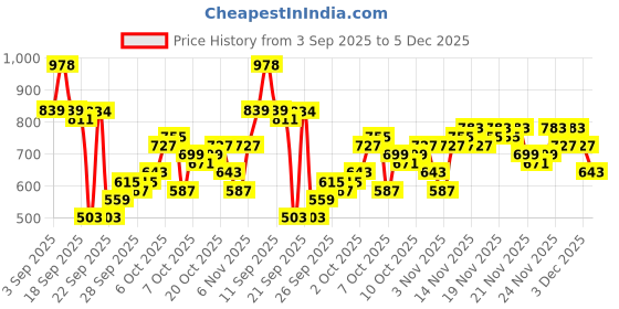 myntra.com KALINI Pink Silk Blend Woven Design Sarees kalini Price History Graph from 3 Sep 2025 to 3 Dec 2025