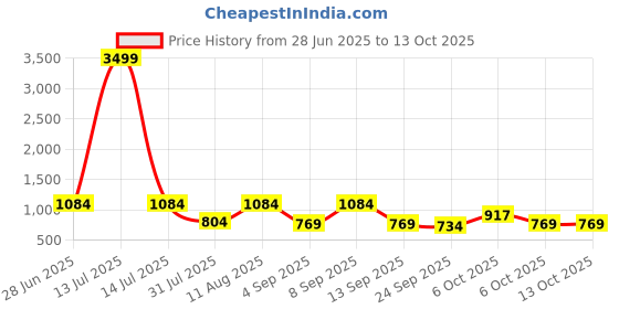 myntra.com kalini Pink Soft Cotton Block Print Saree with Unstitched Blouse Piece kalini Price History Graph from 28 Jun 2025 to 12 Oct 2025