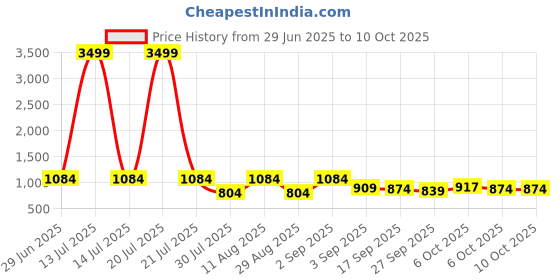 myntra.com kalini Pink Soft Cotton Block Print Saree with Unstitched Blouse Piece kalini Price History Graph from 29 Jun 2025 to 9 Oct 2025