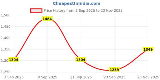 myntra.com KALINI Pink Soft Tussar Silk Saree With Unstitched Blouse Piece kalini Price History Graph from 3 Sep 2025 to 23 Nov 2025