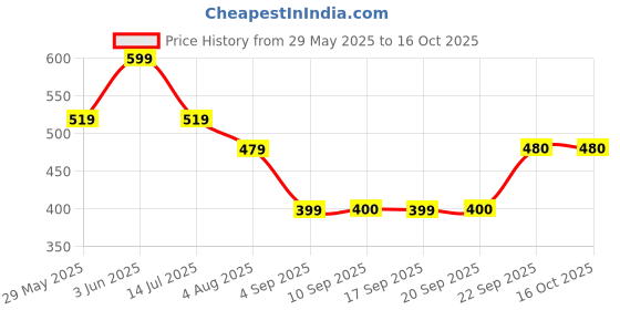 myntra.com KALINI Pink Solid Poly Chiffon Saree kalini Price History Graph from 29 May 2025 to 15 Oct 2025