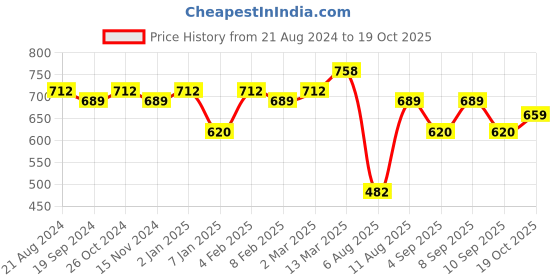 myntra.com KALINI Pink Solid Saree kalini Price History Graph from 21 Aug 2024 to 19 Oct 2025