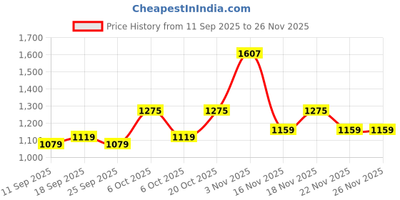 myntra.com KALINI Pink Tissue Woven Design Sarees kalini Price History Graph from 11 Sep 2025 to 25 Nov 2025