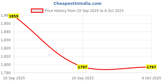 myntra.com KALINI Pink Viscose Organza Sequence Dress Material With Dupatta kalini Price History Graph from 10 Sep 2025 to 6 Oct 2025