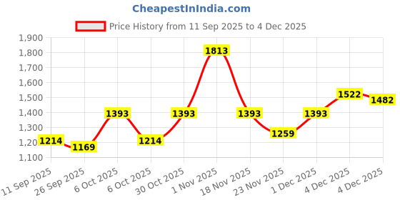 myntra.com KALINI Pink Woven Design Silk Blend Sarees kalini Price History Graph from 11 Sep 2025 to 4 Dec 2025