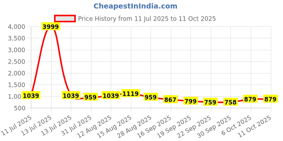 myntra.com KALINI Pink,Purple N Light Peach Color Block Printed Georgette Saree kalini Price History Graph from 11 Jul 2025 to 10 Oct 2025