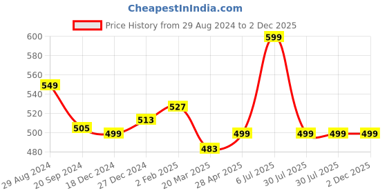 myntra.com KALINI Pleated Ethnic Motifs Printed A-Line Kurta kalini Price History Graph from 29 Aug 2024 to 2 Dec 2025