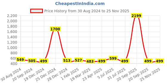 myntra.com KALINI Pleated Ethnic Motifs Printed A-Line Kurta kalini Price History Graph from 30 Aug 2024 to 25 Nov 2025