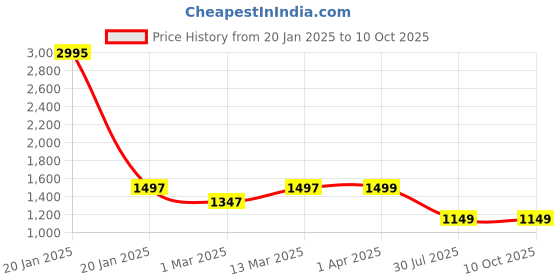 myntra.com KALINI Pleated Kurta With Trousers & Dupatta Set kalini Price History Graph from 20 Jan 2025 to 10 Oct 2025