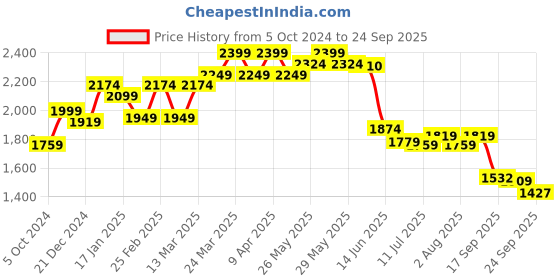 myntra.com KALINI Plus Floral Printed Regular Pure Cotton Kurta With Sharara & Dupatta kalini Price History Graph from 5 Oct 2024 to 24 Sep 2025
