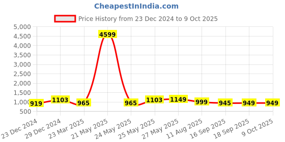 myntra.com KALINI Plus Size Abstract Printed Anarkali Kurta kalini Price History Graph from 23 Dec 2024 to 9 Oct 2025
