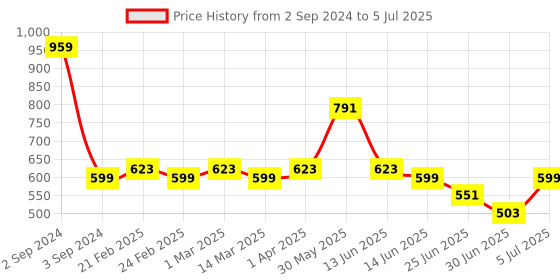 myntra.com KALINI Plus Size Abstract Printed Mandarin Collar Cotton A-Line  Kurta kalini Price History Graph from 2 Sep 2024 to 5 Jul 2025