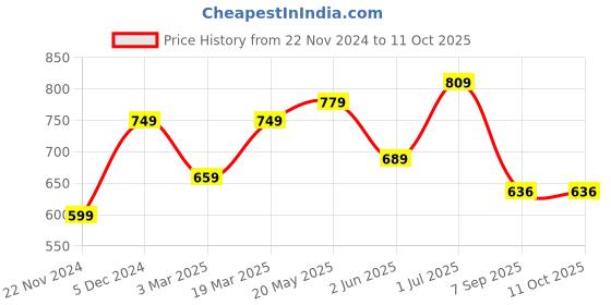myntra.com KALINI Plus Size Checked Anarkali Kurta kalini Price History Graph from 22 Nov 2024 to 10 Oct 2025
