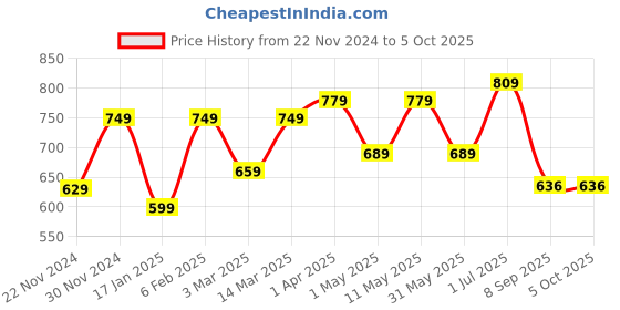 myntra.com KALINI Plus Size Checked Anarkali Kurta kalini Price History Graph from 22 Nov 2024 to 4 Oct 2025