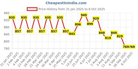 myntra.com KALINI Plus Size Chevron Printed Mandarin Collar Panelled A-Line Kurta kalini Price History Graph from 31 Jan 2025 to 8 Oct 2025