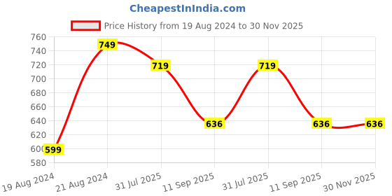 myntra.com KALINI Plus Size Chevron Printed V-Neck Cotton Straight Kurta kalini Price History Graph from 19 Aug 2024 to 30 Nov 2025