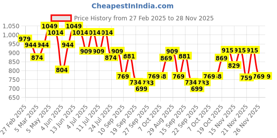 myntra.com KALINI Plus Size Embroidered Regular Chikankari Pure Cotton Straight Kurta With Trousers kalini Price History Graph from 27 Feb 2025 to 26 Nov 2025