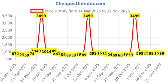 myntra.com KALINI Plus Size Embroidered Regular Chikankari Pure Cotton Stright Kurta With Trousers kalini Price History Graph from 14 Mar 2025 to 21 Nov 2025