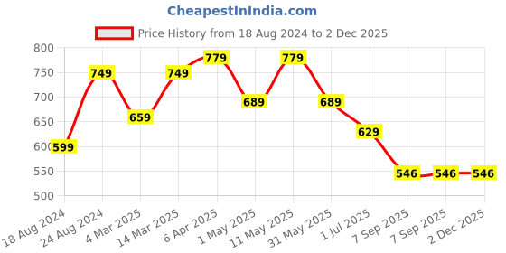 myntra.com KALINI Plus Size Ethnic Motifs Embroidered Notch Neck Mirror Work Straight Kurta kalini Price History Graph from 18 Aug 2024 to 2 Dec 2025
